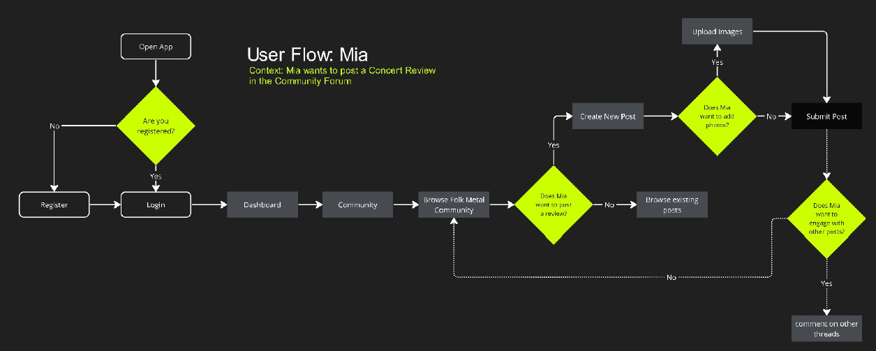 User Flow Journey Placeholder