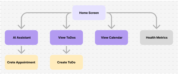 User Flow Journey Placeholder