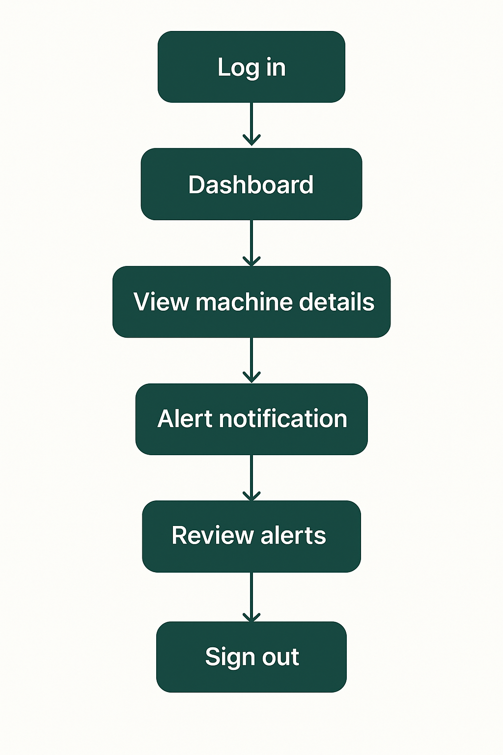 User Flow Journey Placeholder